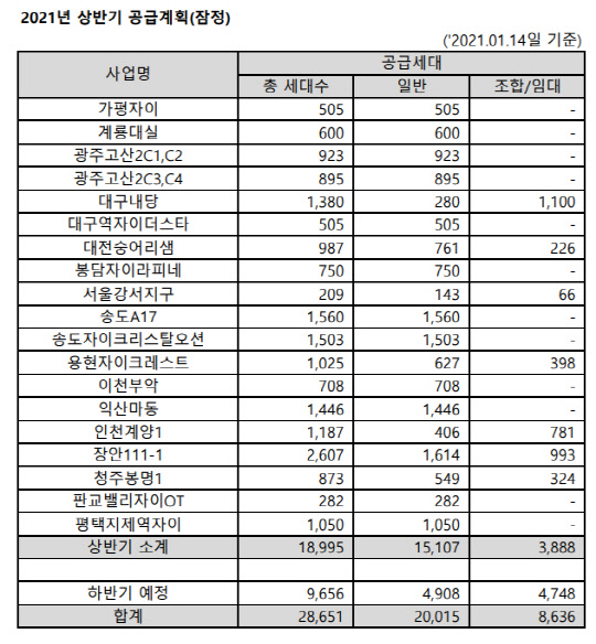 올해 상반기 공급계획 <GS건설 제공>